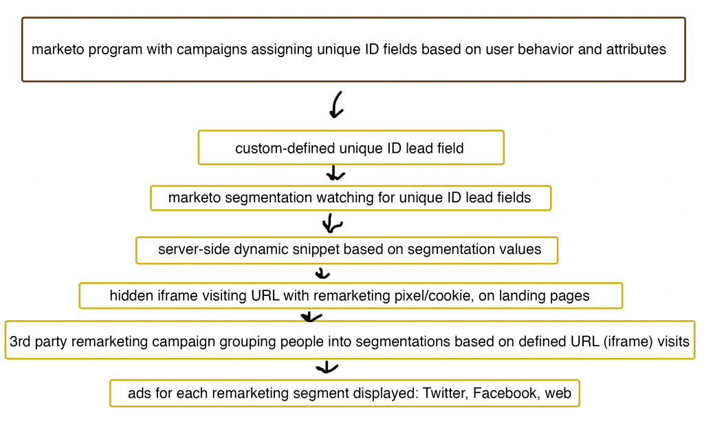 assigning-remarketing-campaigns-with-marketo-dynamic-content