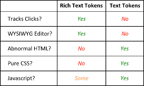 Marketo Token Functionality Table